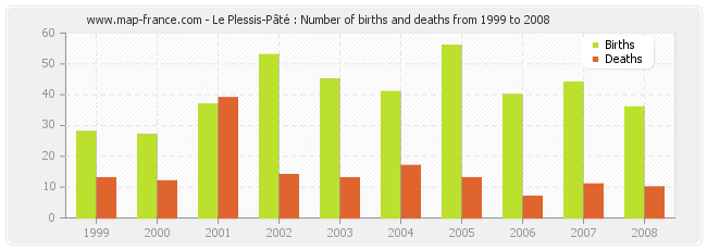 Le Plessis-Pâté : Number of births and deaths from 1999 to 2008